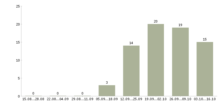 Работа исполнительный директор в Серпухове - Число вакансий в Серпухове по специальности исполнительный директор за 2 месяца