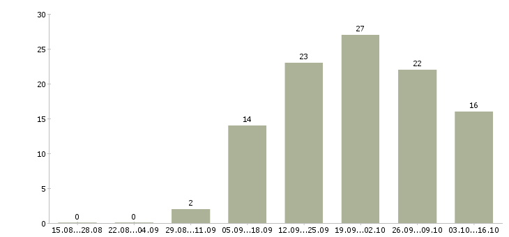 Работа молодой специалист в Смоленске - Число вакансий в Смоленске по специальности молодой специалист за 2 месяца