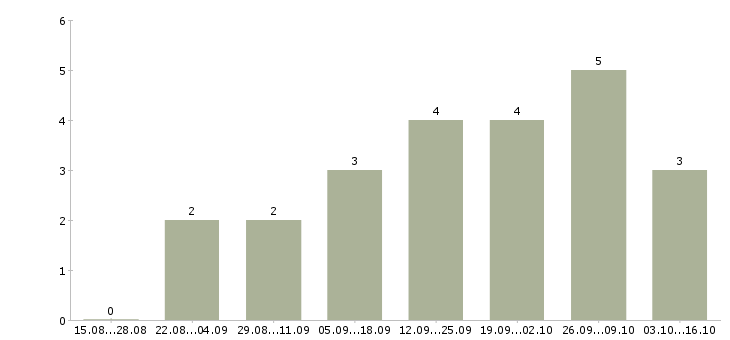 Работа набор в интернет магазин в Смоленске - Число вакансий в Смоленске по специальности набор в интернет магазин за 2 месяца