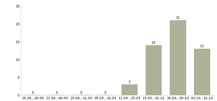 Работа зарабатывайте с нами в Сыктывкаре - Число вакансий в Сыктывкаре по специальности зарабатывайте с нами за 2 месяца