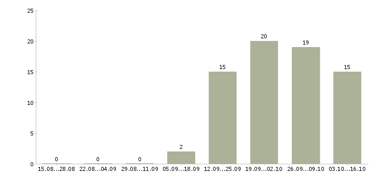 Работа администратор системный в Туле - Число вакансий в Туле по специальности администратор системный за 2 месяца