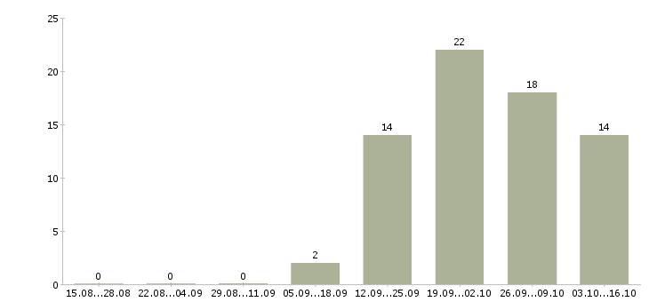 Работа водитель категории в и с в Туле - Число вакансий в Туле по специальности водитель категории в и с за 2 месяца