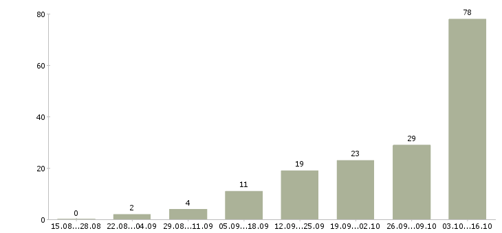 Работа с текстом в Туле - Число вакансий в Туле по специальности с текстом за 2 месяца