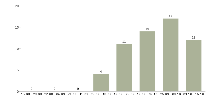 Работа сотрудник охраны в Туле - Число вакансий в Туле по специальности сотрудник охраны за 2 месяца