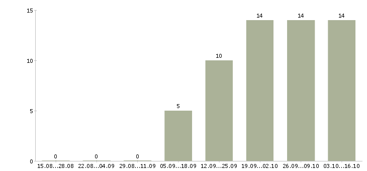 Работа мастер по ремонту в Ульяновске - Число вакансий в Ульяновске по специальности мастер по ремонту за 2 месяца