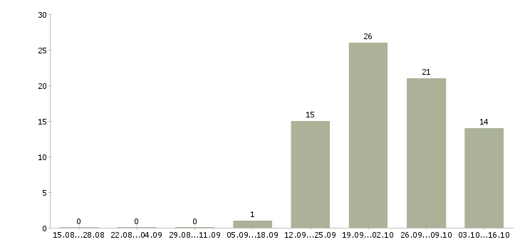 Работа водитель газели в Уфе - Число вакансий в Уфе по специальности водитель газели за 2 месяца