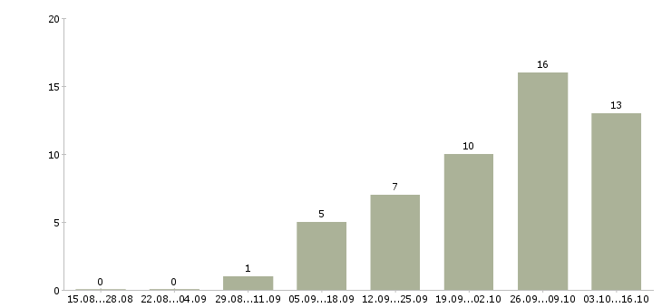 Работа работник охраны в Уфе - Число вакансий в Уфе по специальности работник охраны за 2 месяца