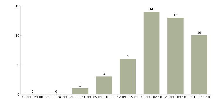 Работа стропальщики в Уфе - Число вакансий в Уфе по специальности стропальщики за 2 месяца