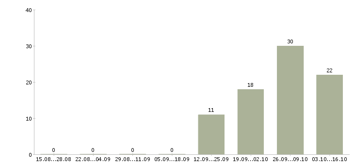 Работа упаковщицы на в Уфе - Число вакансий в Уфе по специальности упаковщицы на за 2 месяца