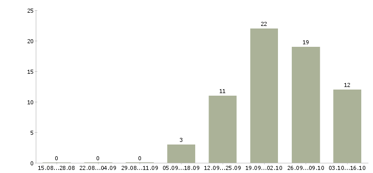 Работа менеджер продаж в it в Хабаровске - Число вакансий в Хабаровске по специальности менеджер продаж в it за 2 месяца