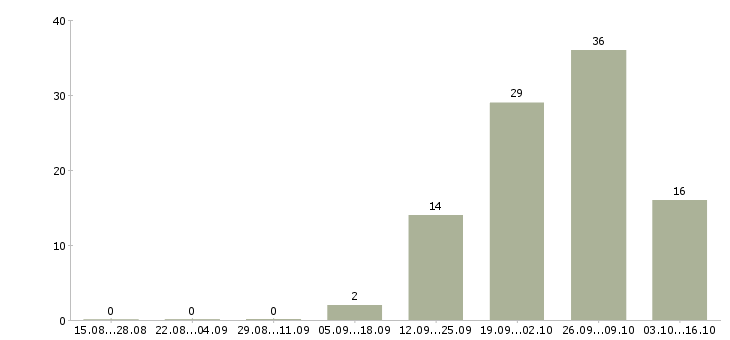 Работа кассир вахта в Химках - Число вакансий в Химках по специальности кассир вахта за 2 месяца