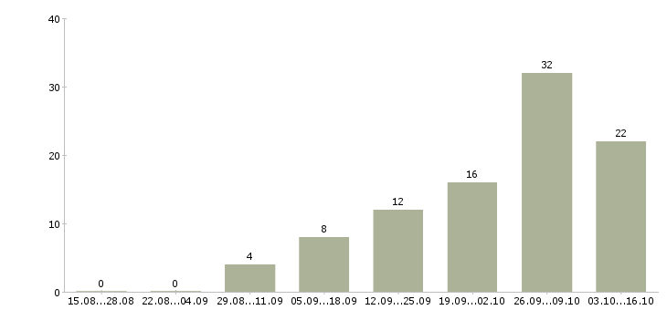 Работа водитель с автомобилем в Чебоксарах - Число вакансий в Чебоксарах по специальности водитель с автомобилем за 2 месяца
