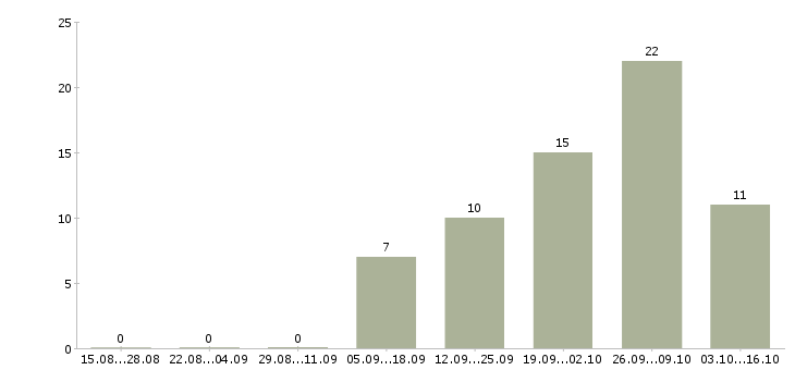 Работа специалист отдела персонала в Челябинске - Число вакансий в Челябинске по специальности специалист отдела персонала за 2 месяца