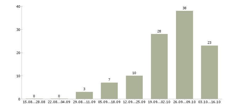Работа техник по цифровой технике в Челябинске - Число вакансий в Челябинске по специальности техник по цифровой технике за 2 месяца