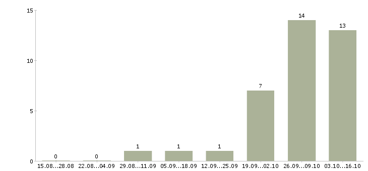 Работа специалист по строительству в Чите - Число вакансий в Чите по специальности специалист по строительству за 2 месяца