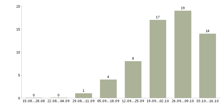 Работа заместитель директора в Ярославле - Число вакансий в Ярославле по специальности заместитель директора за 2 месяца