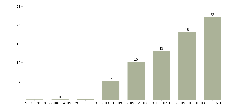 Работа специалист по расчетам в Ярославле - Число вакансий в Ярославле по специальности специалист по расчетам за 2 месяца