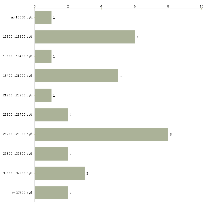 Найти работу регистратор медицинский Санкт-петербург - График распределения вакансий «регистратор медицинский» по зарплате