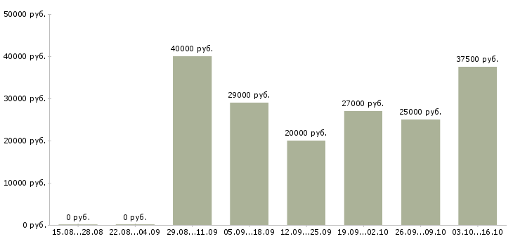Вакансии 1с программист в Волгограде - Медиана зарплат 1с программист в Волгограде за 2 месяца