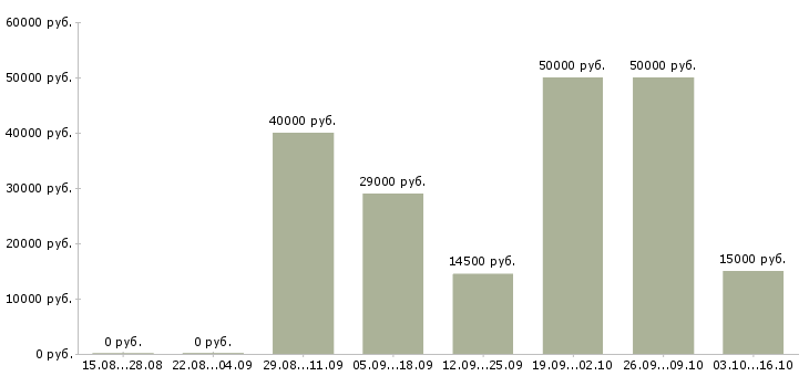 Вакансии административная работа Бурятия - Медиана зарплат административная работа Бурятия за 2 месяца