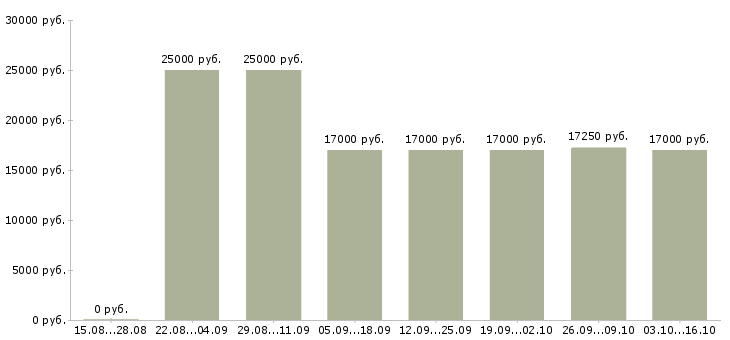 Вакансии администратор в магазин в Череповце - Медиана зарплат администратор в магазин в Череповце за 2 месяца