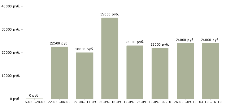 Вакансии администратор магазинов в Ижевске - Медиана зарплат администратор магазинов в Ижевске за 2 месяца
