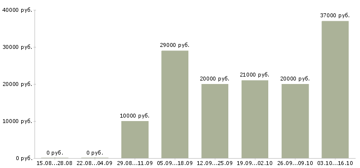 Вакансии администратор на телефоне в Тюмени - Медиана зарплат администратор на телефоне в Тюмени за 2 месяца