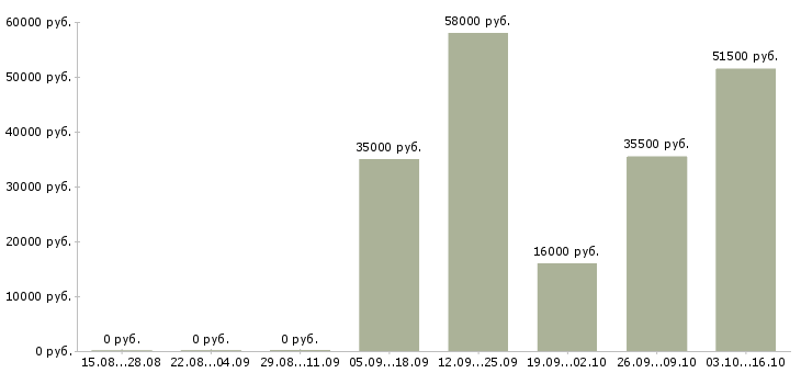 Вакансии барист в Волгограде - Медиана зарплат барист в Волгограде за 2 месяца