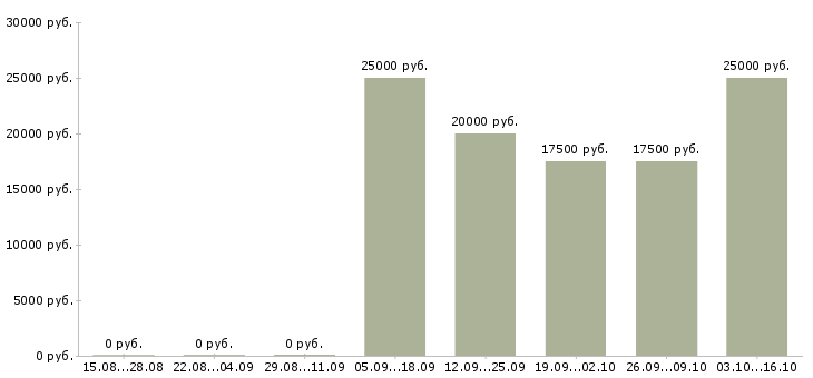 Вакансии бухгалтер на первичную документацию в Ульяновске - Медиана зарплат бухгалтер на первичную документацию в Ульяновске за 2 месяца