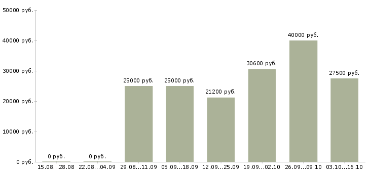 Вакансии бухгалтер по учету в Твери - Медиана зарплат бухгалтер по учету в Твери за 2 месяца