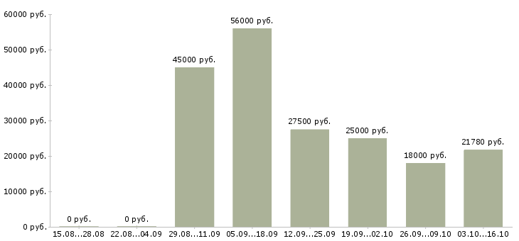 Вакансии водитель без опыта в Волгограде - Медиана зарплат водитель без опыта в Волгограде за 2 месяца