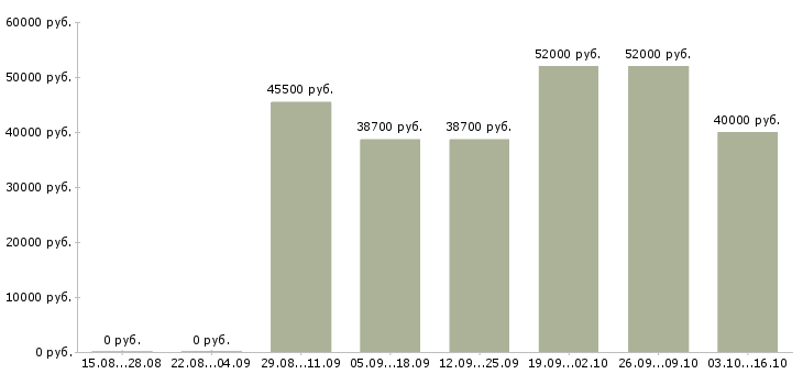Вакансии водитель на доставку в Оренбурге - Медиана зарплат водитель на доставку в Оренбурге за 2 месяца