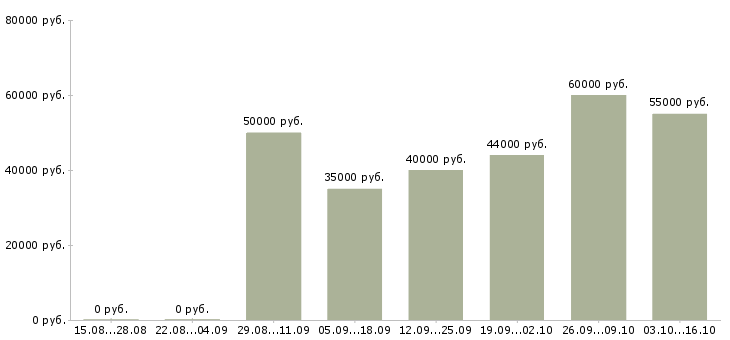 Вакансии водитель самосвала Нижний новгород - Медиана зарплат водитель самосвала Нижний новгород за 2 месяца
