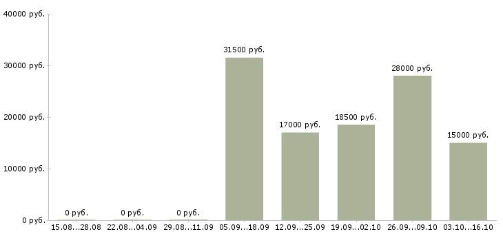Вакансии грузчик магазина Удмуртия - Медиана зарплат грузчик магазина Удмуртия за 2 месяца