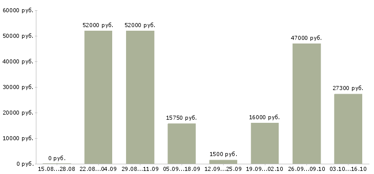 Вакансии грузчики на склады в Астрахани - Медиана зарплат грузчики на склады в Астрахани за 2 месяца