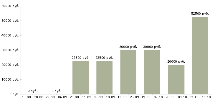 Вакансии дизайнер графический в Екатеринбурге - Медиана зарплат дизайнер графический в Екатеринбурге за 2 месяца