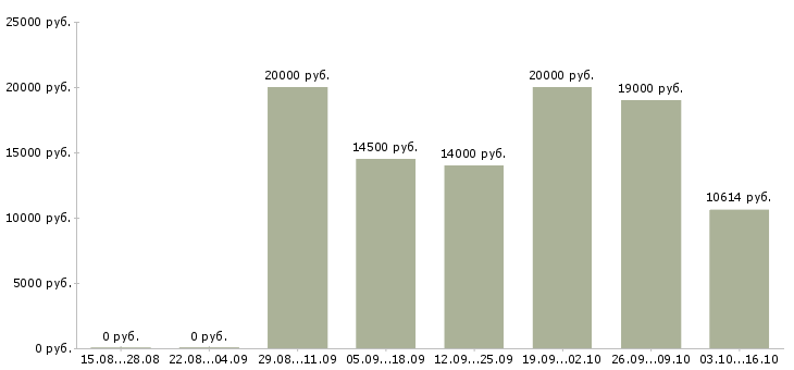 Вакансии дистанционная работа в Тольятти - Медиана зарплат дистанционная работа в Тольятти за 2 месяца