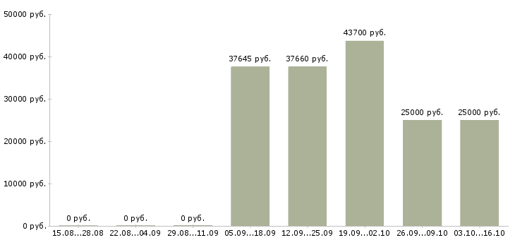 Вакансии заведующим складом в Хабаровске - Медиана зарплат заведующим складом в Хабаровске за 2 месяца