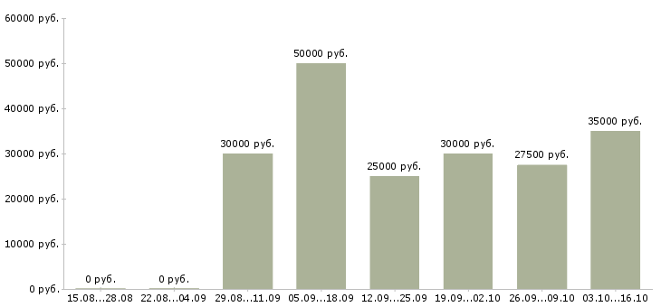 Вакансии зарабатывай дома в Серпухове - Медиана зарплат зарабатывай дома в Серпухове за 2 месяца
