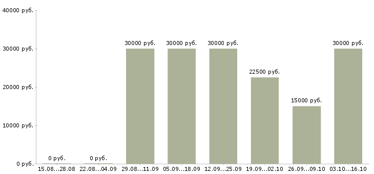Вакансии ищем продавцов в Туле - Медиана зарплат ищем продавцов в Туле за 2 месяца