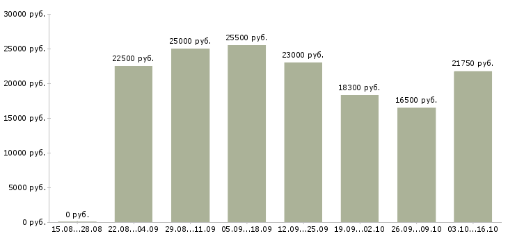 Вакансии консультант магазина в Тамбове - Медиана зарплат консультант магазина в Тамбове за 2 месяца