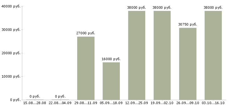 Вакансии курьер на документы Нижний новгород - Медиана зарплат курьер на документы Нижний новгород за 2 месяца