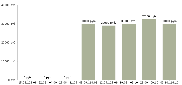 Вакансии мастер участка в Самаре - Медиана зарплат мастер участка в Самаре за 2 месяца