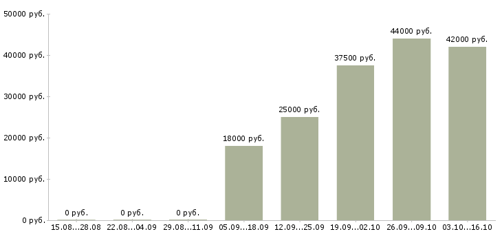 Вакансии менеджер без опыта в Пскове - Медиана зарплат менеджер без опыта в Пскове за 2 месяца