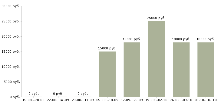 Вакансии менеджер без опыта работы Набережные челны - Медиана зарплат менеджер без опыта работы Набережные челны за 2 месяца