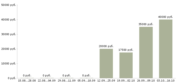 Вакансии менеджер в туризме в Красноярске - Медиана зарплат менеджер в туризме в Красноярске за 2 месяца