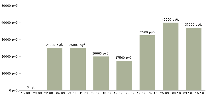 Вакансии менеджер магазина в Королеве - Медиана зарплат менеджер магазина в Королеве за 2 месяца