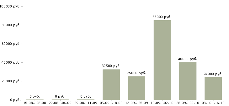 Вакансии менеджер по оборудованию в Смоленске - Медиана зарплат менеджер по оборудованию в Смоленске за 2 месяца