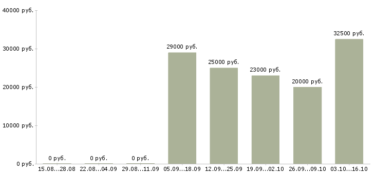 Вакансии менеджер по проектам Марий эл - Медиана зарплат менеджер по проектам Марий эл за 2 месяца
