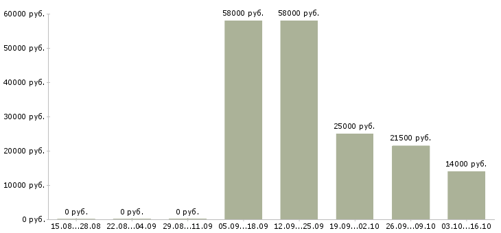 Вакансии менеджер с опытом работы в Саранске - Медиана зарплат менеджер с опытом работы в Саранске за 2 месяца